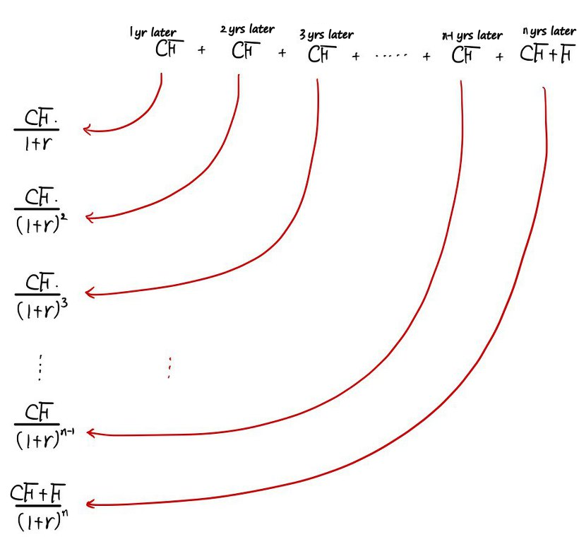 The coupons cF after 1, 2, 3, …, n − 1 years and cF + F after n years, each pulled back to today by a red arrow: cF/(1 + r), cF/(1 + r)², …, (cF + F)/(1 + r)ⁿ