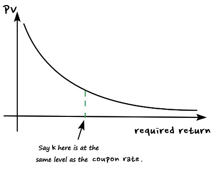 The same curve with a green dashed line where k is at the same level as the coupon rate