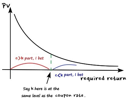 Left of the dashed line is the part where c is above k, right of it the part where c is below k