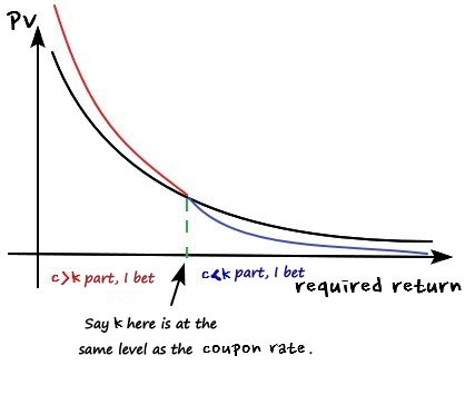 With a longer maturity the curve turns about the point where k equals c: a red curve above it where k is below c, a blue curve below it where k is above c