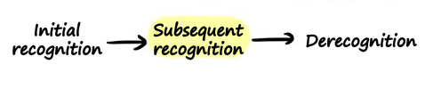 The author&rsquo;s header: initial recognition, then subsequent recognition (highlighted in yellow), then derecognition