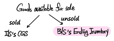 Goods available for sale splits into sold goods, which go to the I/S&rsquo;s CGS, and unsold goods, which sit on the B/S as Ending Inventory