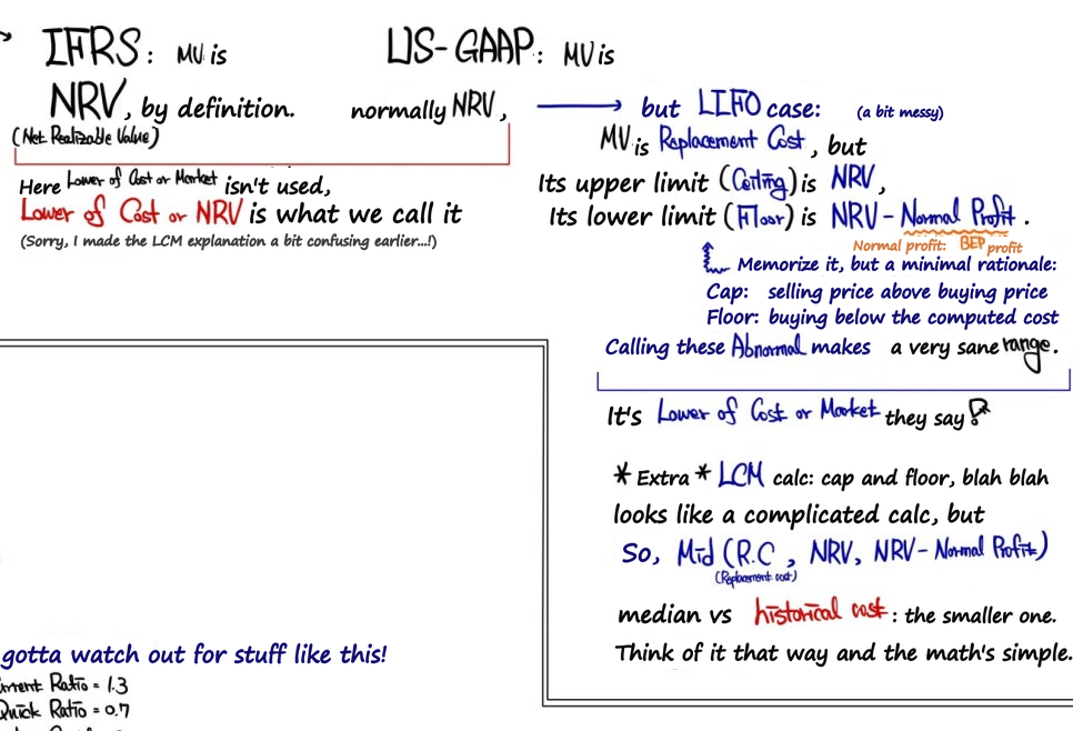 The author&rsquo;s page on what market value means. IFRS: MV is defined as NRV, so it is called Lower of Cost or NRV. US-GAAP: MV is normally NRV, but for LIFO it is Replacement Cost with a ceiling of NRV and a floor of NRV minus Normal Profit. In the end it is Mid(R.C, NRV, NRV - Normal Profit) versus historical cost, whichever is smaller