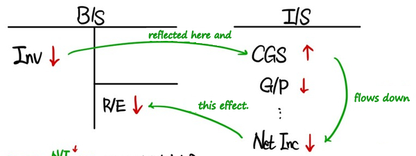 A write-down on the T-accounts: Inv on the B/S goes down, which is reflected in CGS going up on the I/S, then G/P and Net Inc go down, and that effect flows into R/E, which goes down