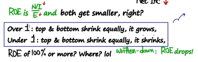 ROE is N/I over E and both shrink. A ratio above 1 grows when numerator and denominator shrink by the same amount, a ratio below 1 shrinks, and since almost no company has an ROE above 100 percent, a write-down lowers ROE