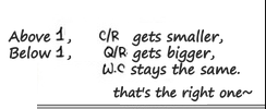 The result: a Current Ratio above 1 gets smaller, a Quick Ratio below 1 gets bigger, and Working Capital stays the same