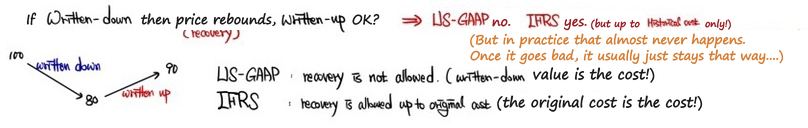 A write-down from 100 to 80 followed by a write-up to 90. US-GAAP: recovery is not allowed, the written-down value becomes the cost. IFRS: recovery is allowed up to the original cost, the original cost is the cost