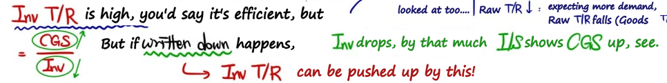Inv T/R equals CGS over Inv. When inventory is written down, Inv goes down and CGS goes up on the I/S, which can be a factor that pushes Inv T/R up
