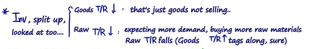 Looking at Inv split up: a falling finished-goods T/R is simply goods not selling; a falling raw-materials T/R can come from stocking up on raw materials when more demand is expected, and then the finished-goods T/R goes up