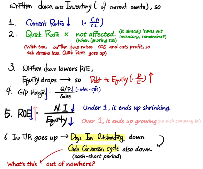 The author&rsquo;s list of what a write-down does to the ratios: 1 Current Ratio down; 2 Quick Ratio not affected before tax; 3 R/E and Equity down, so Debt to Equity up; 4 G/P margin down; 5 ROE down when it is below 1; 6 Inv T/R up, so Days Inv Outstanding and Cash Conversion cycle go down