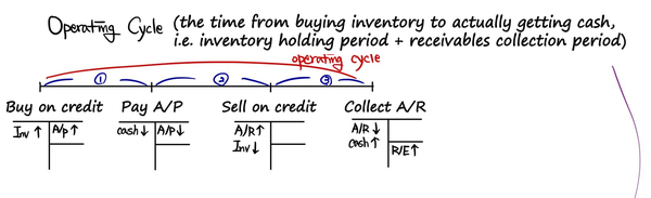 The Operating Cycle on a timeline with four events and their T-accounts: buy on credit, pay A/P, sell on credit, collect A/R, with the periods 1, 2 and 3 marked
