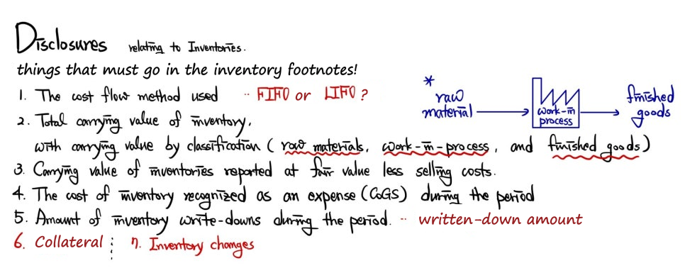 Disclosures relating to inventories: the author&rsquo;s list of what has to go into the inventory footnotes, items 1 to 7, plus the raw material, work-in-process, finished goods flow