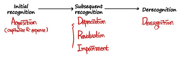 The author&rsquo;s outline: initial recognition (acquisition, capitalize or expense), then subsequent recognition (depreciation, revaluation, impairment), then derecognition