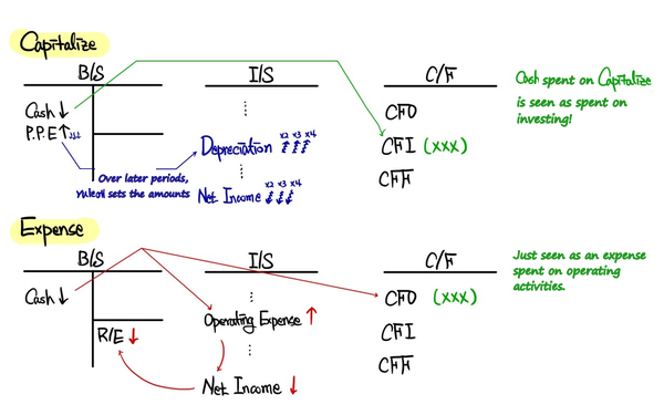 Accounting cycle of Capitalize versus Expense across the B/S, I/S and cash flow statement: capitalized cash goes out through investing (CFI), expensed cash through operations (CFO)