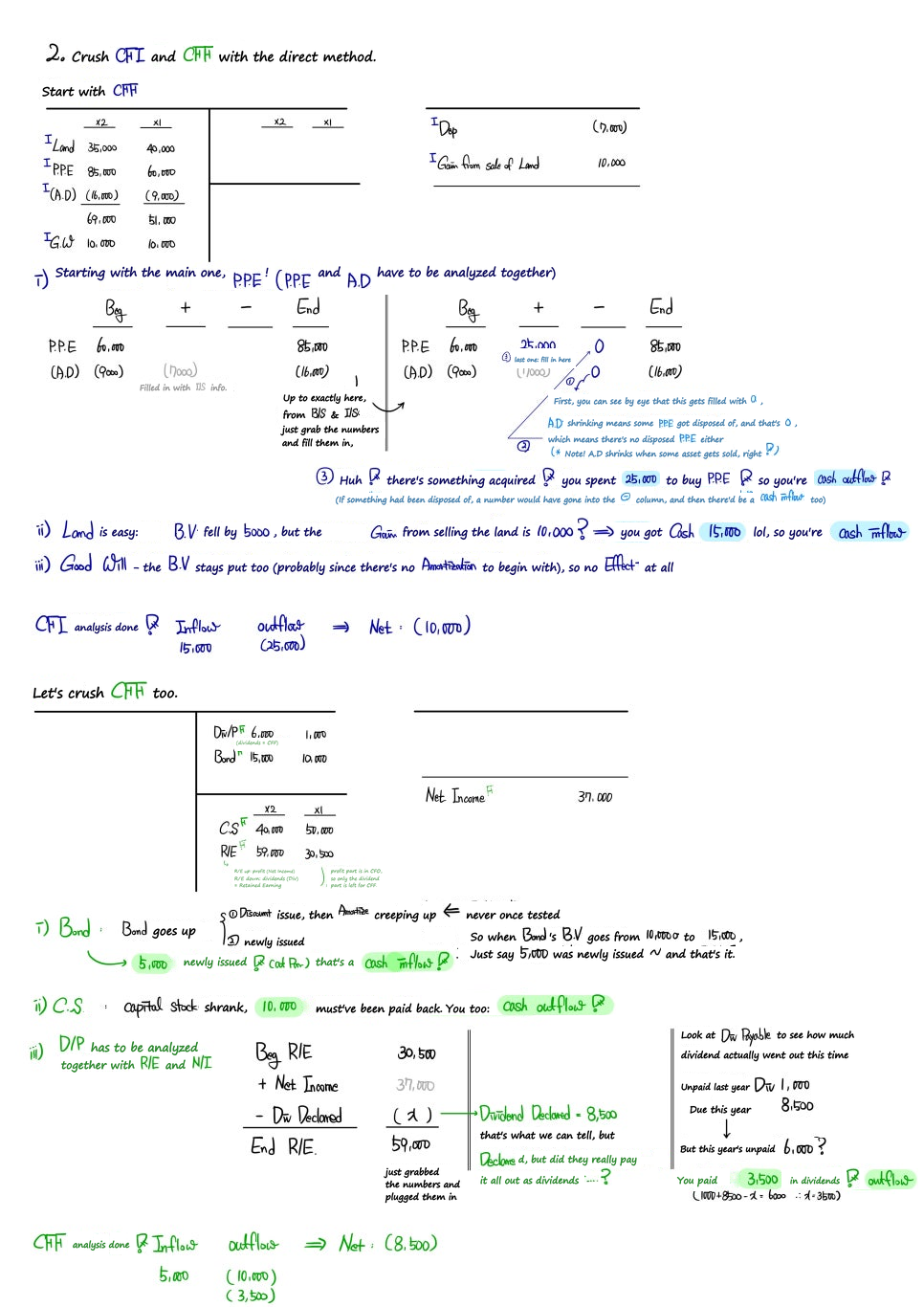 The author&rsquo;s worked example of CFI and CFF with the direct method: PPE and land give a CFI of (10,000), and the bond, common stock and dividends give a CFF of (8,500)