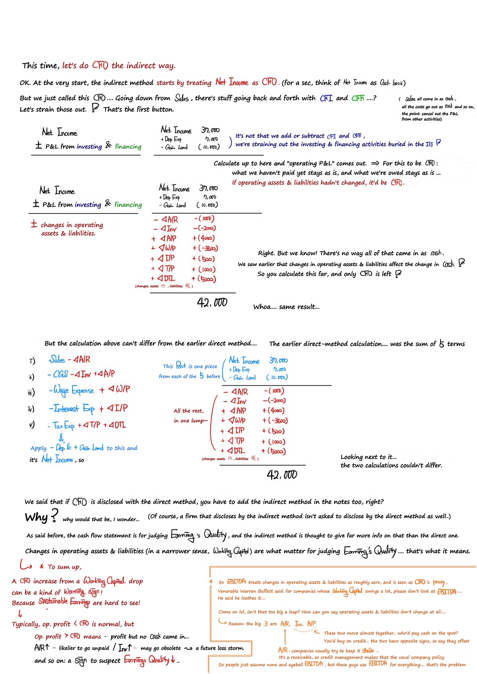 The author&rsquo;s page on the indirect method: net income, minus investing and financing P&L, plus or minus changes in operating assets and liabilities, set against the direct method&rsquo;s five terms, with his notes on why EBITDA is a shaky stand-in for CFO