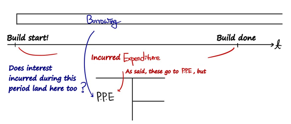 The author&rsquo;s drawing of a construction period from build start to build done, asking whether the interest incurred during the build lands in PPE too
