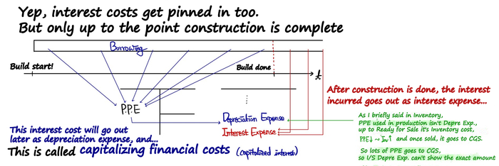 The same drawing answered yes: borrowing during construction is pinned into PPE, interest after construction goes to interest expense, and the author&rsquo;s green note on PPE depreciation passing through inventory to CGS