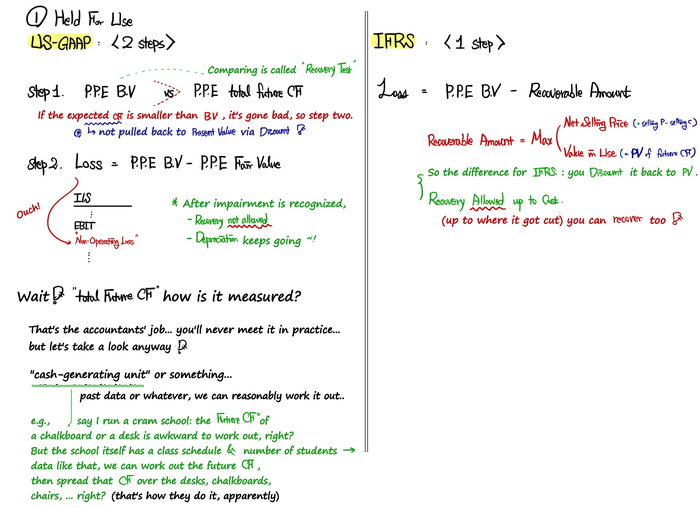 The author&rsquo;s one-page summary of impairment for assets held for use: US-GAAP takes two steps (compare the BV with total future CF, then Loss = BV minus Fair Value; no recovery, depreciation continues) and IFRS takes one step (Loss = BV minus Recoverable Amount, the higher of Net Selling Price and Value in Use; recovery allowed)