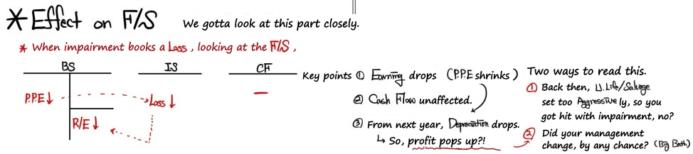 Effect on the financial statements when an impairment is booked as a loss: PPE and R/E go down, the cash flow statement is untouched, depreciation drops from next year, and two readings of that (aggressive useful life and salvage value, or a management change: Big Bath)