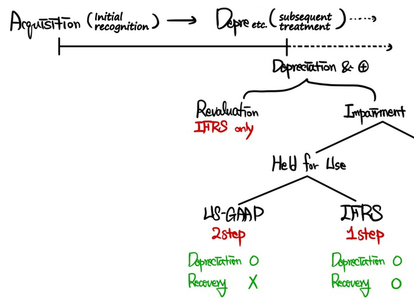 The author&rsquo;s map of the topic: Acquisition, then Depreciation and the rest; Revaluation is IFRS only; Impairment for assets held for use splits into US-GAAP (2 steps, depreciation yes, recovery no) and IFRS (1 step, depreciation yes, recovery yes)