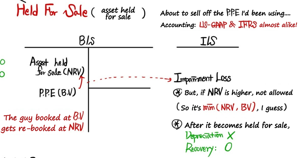 Held for Sale: the PPE at book value is re-booked as an asset held for sale at NRV and the difference is an Impairment Loss on the I/S; not allowed when NRV is higher (so in the end the lower of NRV and BV); after that no depreciation, but recovery is allowed