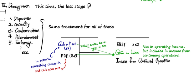Derecognition (disposition, casualty, condemnation, abandonment, exchange) all work the same way: cash or an asset at fair value comes in, PPE at book value goes out, and the gain or loss lands in income from continuing operations