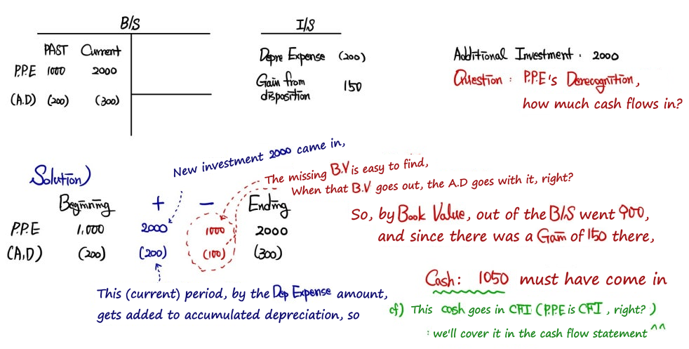 Worked derecognition example with PP&E and accumulated depreciation roll-forwards: the book value that left is 900, the gain is 150, so cash of 1,050 came in, which is recorded in CFI