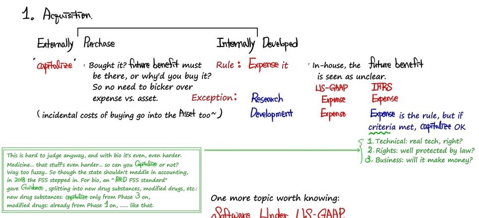 The author&rsquo;s slide 1. Acquisition: externally purchased intangibles are capitalized; internally developed ones are expensed by default, with research expensed under both US-GAAP and IFRS and development capitalizable under IFRS only once the criteria are met; a boxed note on the 2018 FSS guidance for bio companies