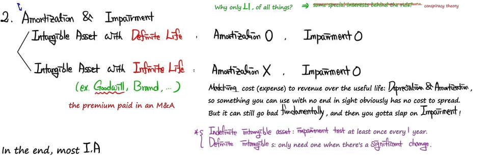 The author&rsquo;s slide 2. Amortization & Impairment: an intangible with a definite life is amortized and impaired; one with an indefinite life (e.g. goodwill, brands) is not amortized but can still be impaired, and is tested at least once a year