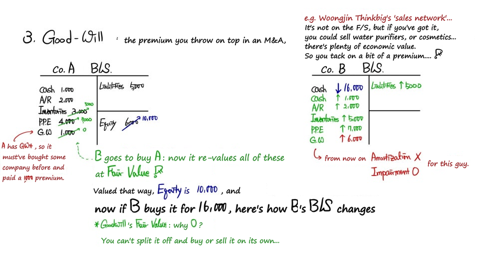 The author&rsquo;s slide 3. Goodwill: company A restated at fair value has equity of 10,000; company B pays 16,000, books A&rsquo;s assets and liabilities at fair value and goodwill of 6,000, which is not amortized but impaired