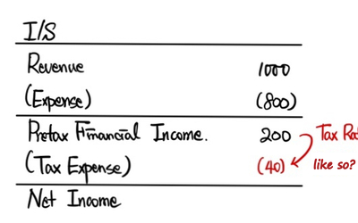 An income statement: revenue 1,000, expense (800), pretax financial income 200, tax expense (40): is the tax just the tax rate times the profit?