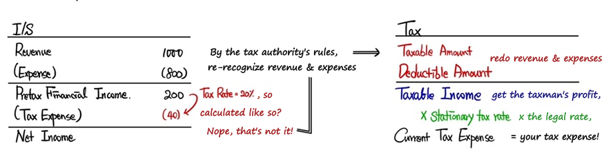 Not so: by its own rules the tax authority re-recognizes revenue and expenses as taxable and deductible amounts, gets taxable income, and taxable income times the stationary tax rate is the current tax expense