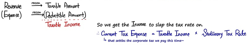 Revenue and expense go through reconciliation into the taxable amount and the deductible amount; taxable income times the stationary tax rate gives the current tax expense, the corporate tax paid this time