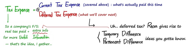 Tax expense is current tax expense (what is actually paid this time) plus deferred tax expense; the financial statements add extra information to the tax really paid, and the reconciliation gives rise to temporary and permanent differences