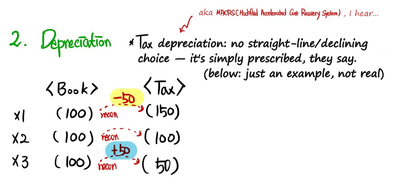 2. Depreciation: 100 a year in the books and 150, 100, 50 for tax (just an example, the tax method is prescribed); recon -50 in x1 and +50 in x3