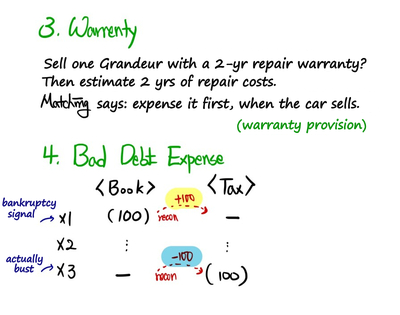 3. Warranty: repair costs expensed when the car is sold, as a warranty provision; 4. Bad debt expense: expensed in the books at the bankruptcy signal in x1 (recon +100), deducted for tax when the debtor actually goes bust in x3 (recon -100)