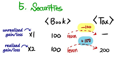 5. Securities: an unrealized gain of 100 in the books in x1 is not taxed (recon -100); when it is realized in x2 tax counts 200 (recon +100)