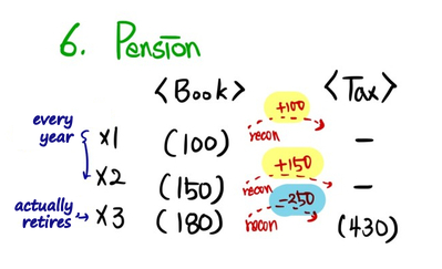 6. Pension: 100, 150 and 180 expensed in the books each year; tax deducts 430 only when the employee actually retires in x3