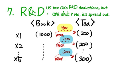 7. R&D: 1,000 expensed in the books at once in x1, while tax spreads it at 200 a year over five years (recon +800, then -200 a year)
