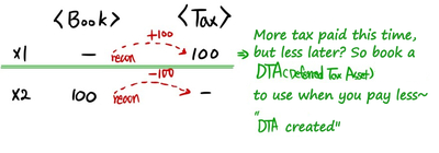 More tax paid now and less later: book a DTA (deferred tax asset) to use when you pay less