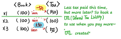 Less tax paid now and more later: book a DTL (deferred tax liability) to use when you pay more