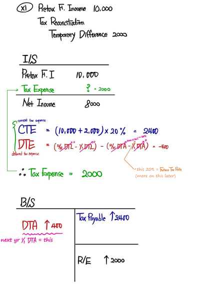 Year x1: current tax expense (10,000 + 2,000) x 20 % = 2,400, deferred tax expense -400, tax expense 2,000, net income 8,000; on the balance sheet DTA up 400 and tax payable up 2,400