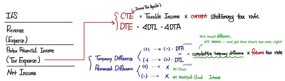 Current tax expense = taxable income times the current stationary tax rate; deferred tax expense = change in DTL - change in DTA; temporary differences create a DTA or a DTL measured as the cumulative temporary difference times the future tax rate; permanent differences (fines, municipal bond interest) never reverse