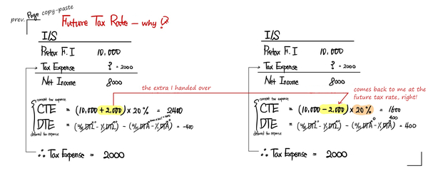 Why the future tax rate: the extra tax handed over in x1 comes back in x2 at the tax rate of that time