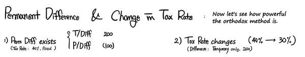 Permanent difference and change in tax rate: case 1 has a permanent difference at a fixed 40 % rate (temporary +200, permanent -100); case 2 has only a temporary difference of 200 and the rate changes from 40 % to 30 %