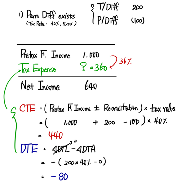 Case 1: current tax expense (1,000 + 200 - 100) x 40 % = 440, deferred tax expense -(200 x 40 % - 0) = -80, tax expense 360 (36 %), net income 640