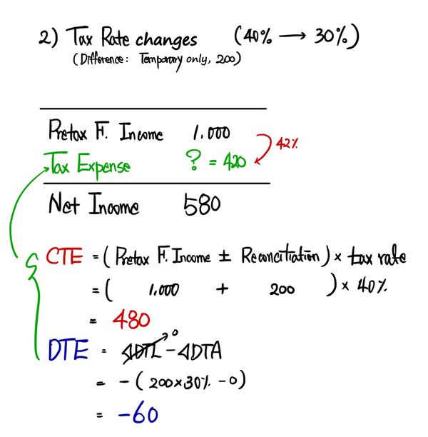Case 2: current tax expense (1,000 + 200) x 40 % = 480, deferred tax expense -(200 x 30 % - 0) = -60, tax expense 420 (42 %), net income 580