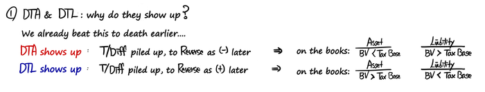 Why DTA and DTL show up: a DTA when temporary differences that will reverse as a minus pile up (asset book value below its tax base, liability book value above it), a DTL when they will reverse as a plus