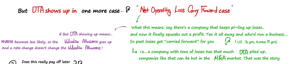 One more source of DTA: a net operating loss carryforward; a company with piled-up losses has that much DTA, and the valuation allowance grows when reversal looks less likely
